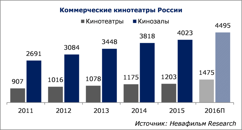 Обзор российских. Посещение кинотеатров статистика. Посещаемость кинотеатров в России. Статистика посещаемости кинотеатров. Статистика посещаемости кинотеатров в России.